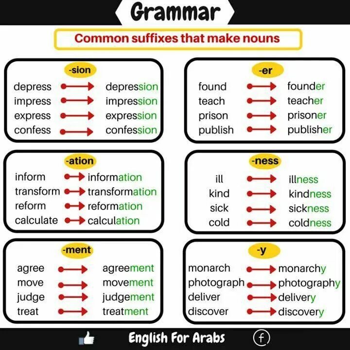 Noun суффиксы. Nouns грамматика. Adjective suffixes в английском языке. Word formation в английском языке. Build adjective