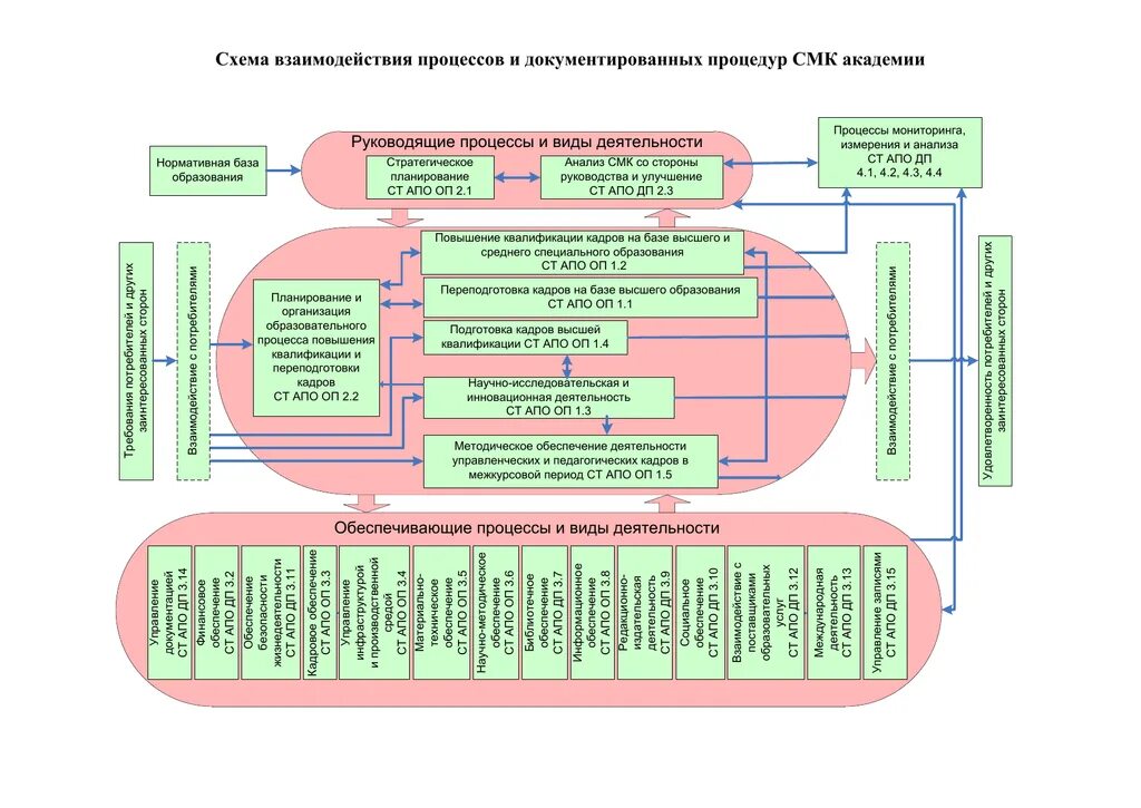 Управление документированной информацией. Схема взаимодействия процессов СМК. Схема взаимодействия процессов СМК пример. Взаимодействие процессов СМК завода схема. Схема взаимосвязи процессов СМК.