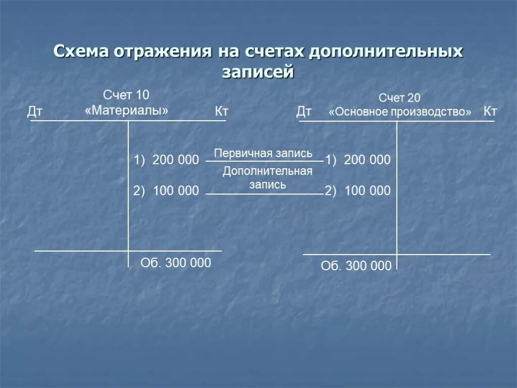 Т счета бухгалтерского. Схема счета 10. Схема счета материалы. Схема счета 10 материалы. Схема счета на счетах.