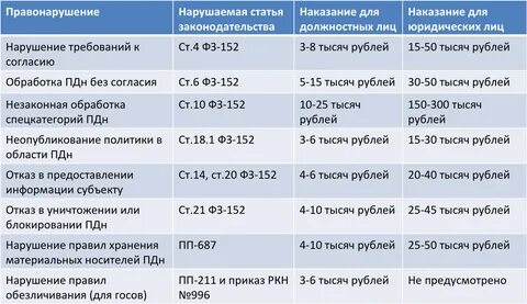 Штрафы за требование персональных данных