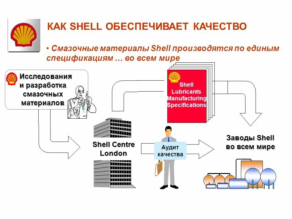 Что значит shell. Заводы shell в мире. система shell. презентация компании shell. заводы шелл на карте.