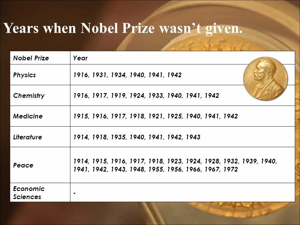 Prize перевод. Таблица Nobel Prize по английскому языку. Монолог по английскому Nobel Prize. When was the Fund for awarding Nobel Prizes founded.