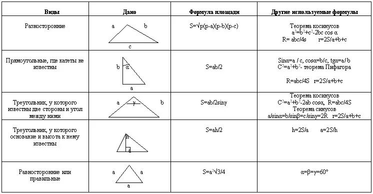 Разносторонний треугольник формула. Формулы площадей треугольников всех видов. Формулы для вычисления площади треугольника. Формула расчета площади треугольника. Формулы для нахождения площади треугольника 9 класс.