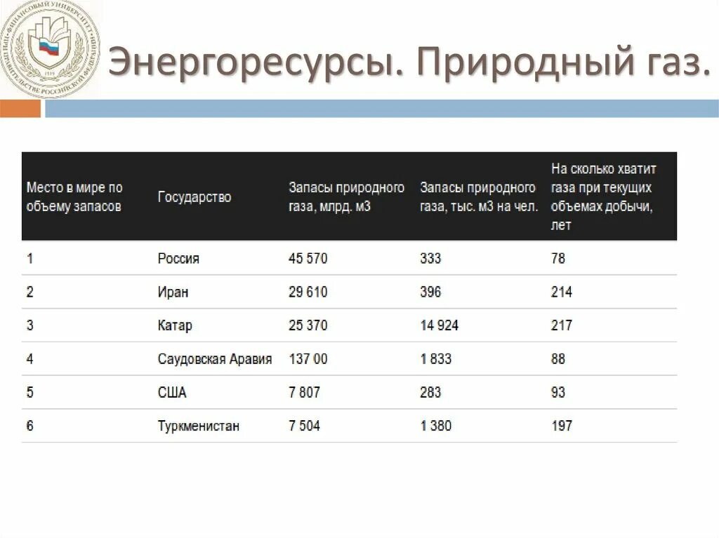 На сколько лет хватит запасов газа. На сколько хватит запасов газа в России. На сколько хватит запасов газа в Германии. Рост цен на энергоресурсы 9 класс ОГЭ.