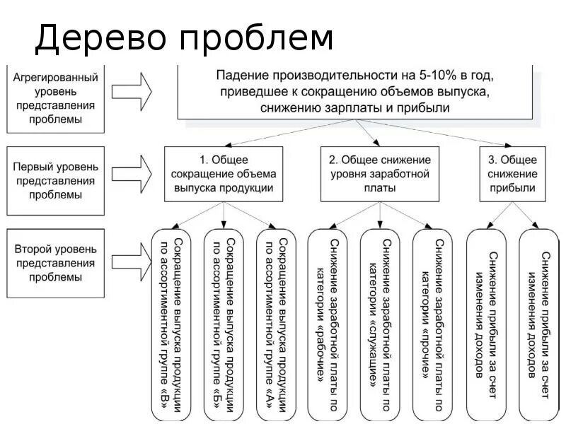 Problem tree. Метод дерева проблем. Дерево проблем пример на предприятии. Дерево проблем организации пример. Дерево проблем менеджмента организации.