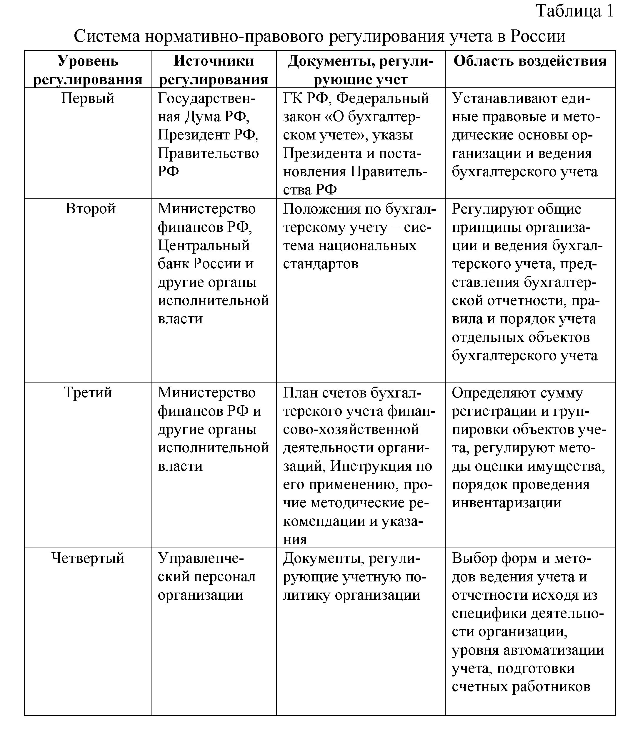 Третий уровень регулирования бухгалтерского учета. Уровни нормативного регулирования бух учета РФ. Нормативное регулирование бухгалтерского учета таблица. Нормативно правовое регулирование таблица. Нормативно-правовое регулирование бухгалтерского учета.