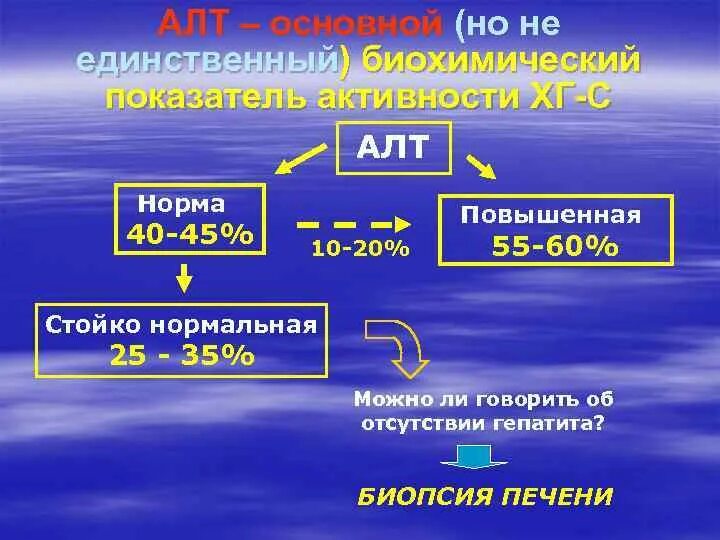 Сильно повышен алт. Алт. Алт норма. Активность алт норма. Аланинаминотрансфераза норма.