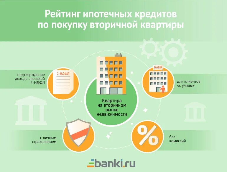 Оформление ипотеки на вторичное жилье. Ссуда в банке на покупку квартиры. Вторичный рынок ипотечного кредитования. Рейтинг ипотеки. Вторичный рынок ипотечных кредитов.