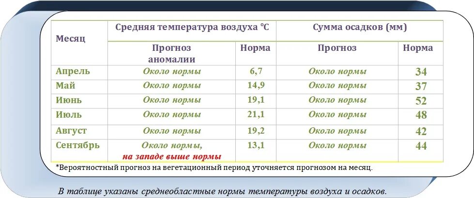 Температура в сентябре 2023 года. Средняя температура в 2023 по месяцам. Среднемесячная температура за месяц 2023. Температура воздуха 2023 по месяцам. Количество осадков Самара по месяцам.