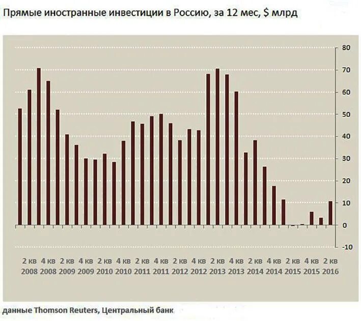 Какие иностранные инвестиции в россии. Иностранные инвестиции в Россию. Прямые иностранные инвестиции в РФ. Россия - прямые иностранные капиталовложения. Иностранные инвестиции в Россию по годам.