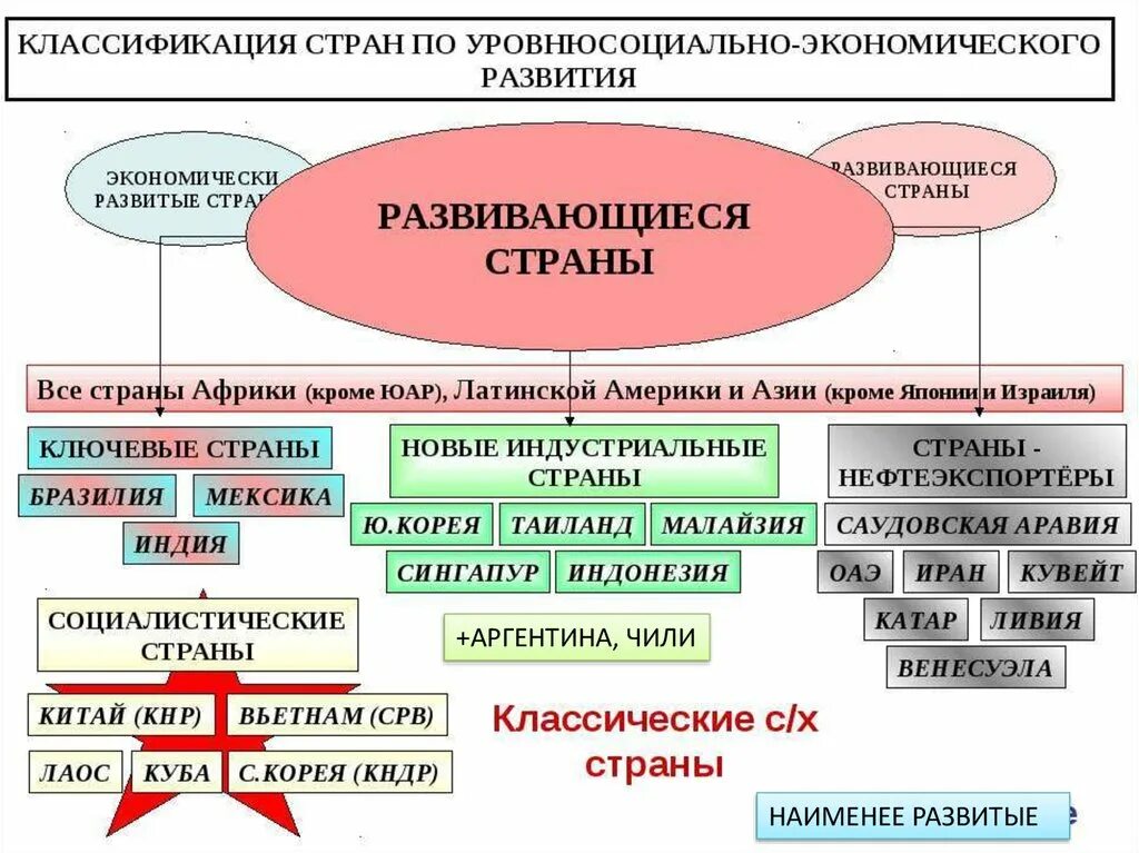 Государства по уровню развития