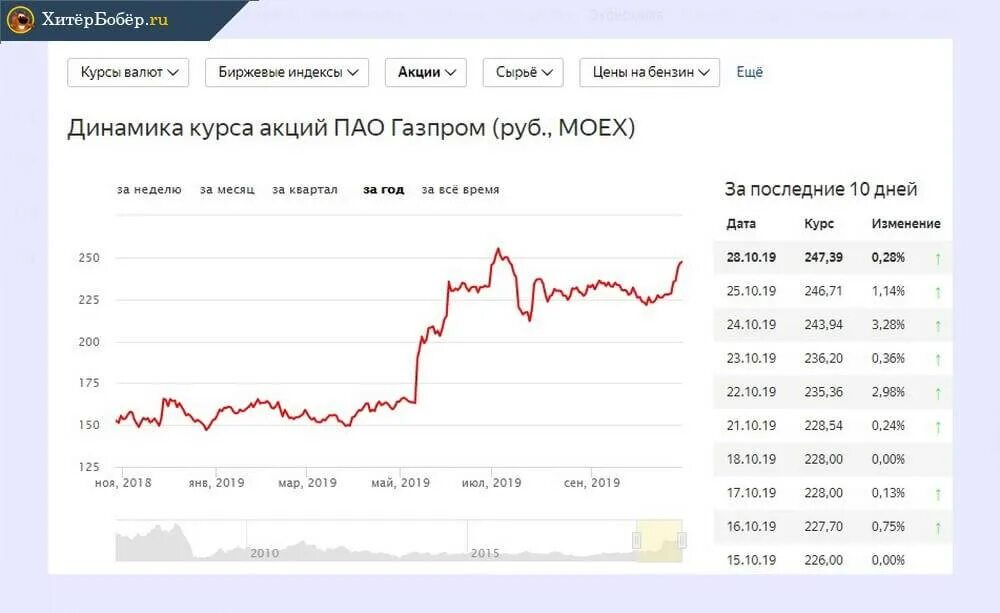 Определить курс покупки. Акции Газпрома динамика за 10 лет график. График акций Газпрома за 10 лет. Динамика курса акций Газпрома за 10 лет.