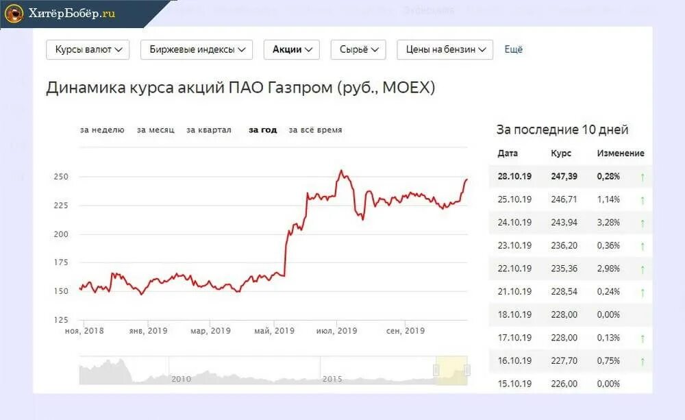 Почему акции газпрома сегодня. Акции Газпрома динамика за 10 лет график. График акций Газпрома за 10 лет. Динамика курса акций Газпрома за 10 лет.