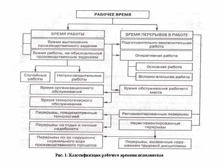 Этапы рабочего времени. Время на обслуживание рабочего места таблица. Классификация рабочего времени. Подготовительные работы это затраты времени. Подготовительно-заключительное время рабочего дня.