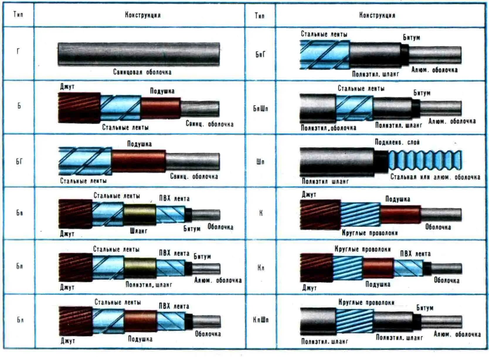 Состоит из медной жилы. Кабельные линии. Марки и обозначения кабелей и проводов. Сечение провода в маркировке проводов и кабелей. Расшифровка изоляции кабеля. Маркировка на жилы кабеля.
