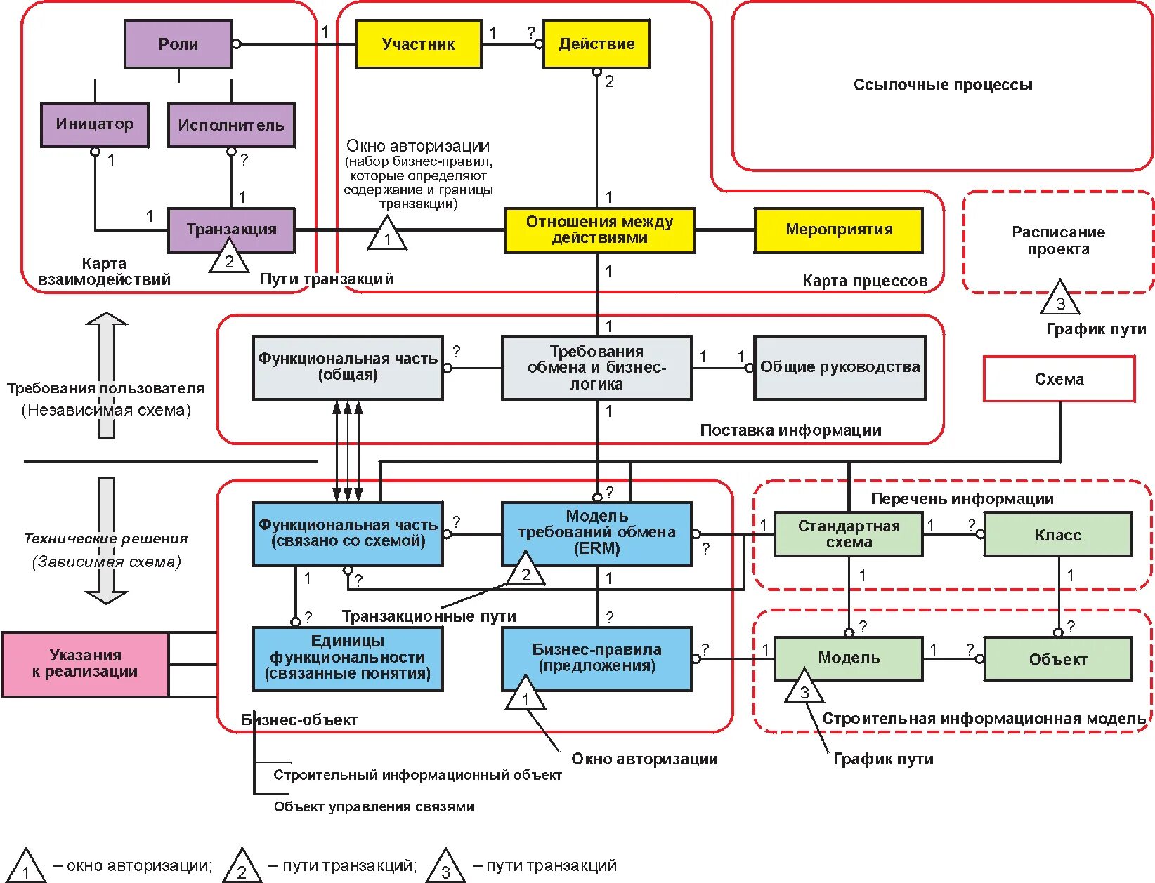 Стандартной реализации. Карта взаимодействия. Моделирование информационное в строительстве. Методология и Формат». Моделирование информационной системы "автосервис". ГОСТ Р 57310-2016.