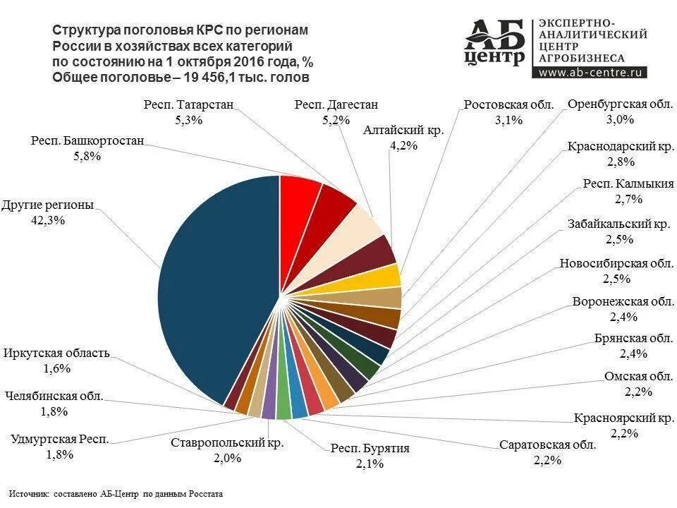 Страны по поголовью крупного. Поголовье крупного рогатого скота в России в 2020 году Росстат. Поголовье крупного рогатого скота в России по регионам. Количество коров в России в 2021. Численность крупного рогатого скота в России.