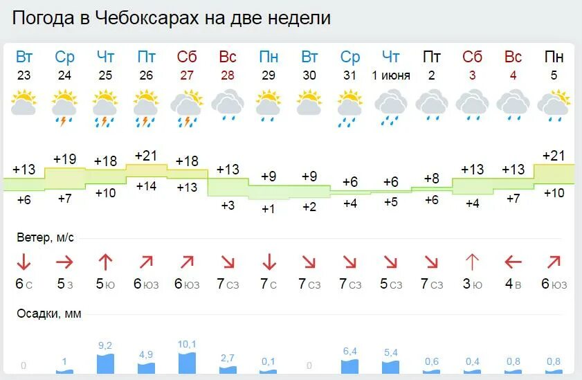 Погода чебоксары февраля. Погода в Чебоксарах. Чебоксары климат. Погода погода в Чебоксарах. Погода в Чебоксарах на неделю.