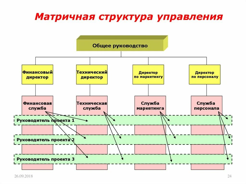 Матричная структура управления организацией. Матричная структура управления организацией