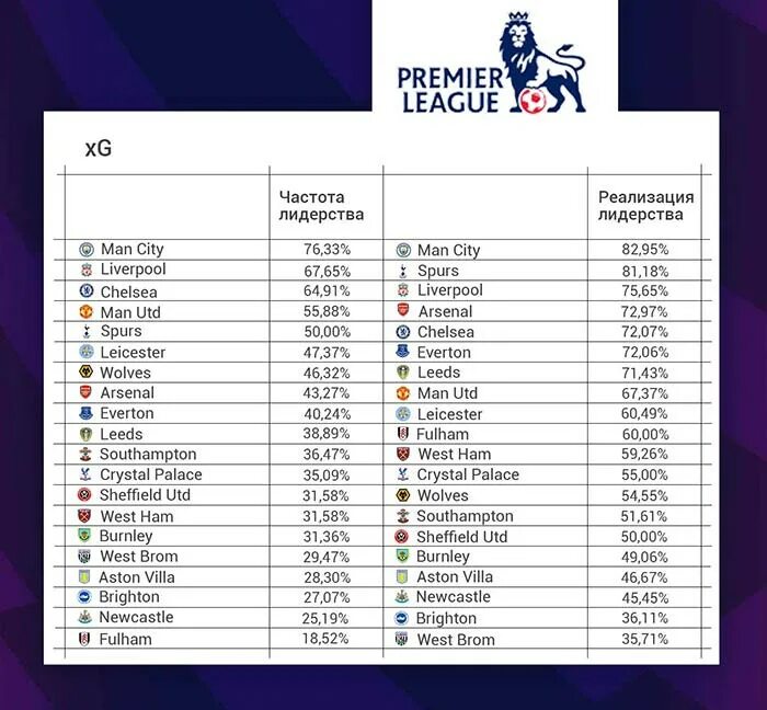 Чемпионат англии расписание игр. Таблица АПЛ выигрыши. Игра на темп. Английская премьер лига таблица. Рейтинг в Лиге.