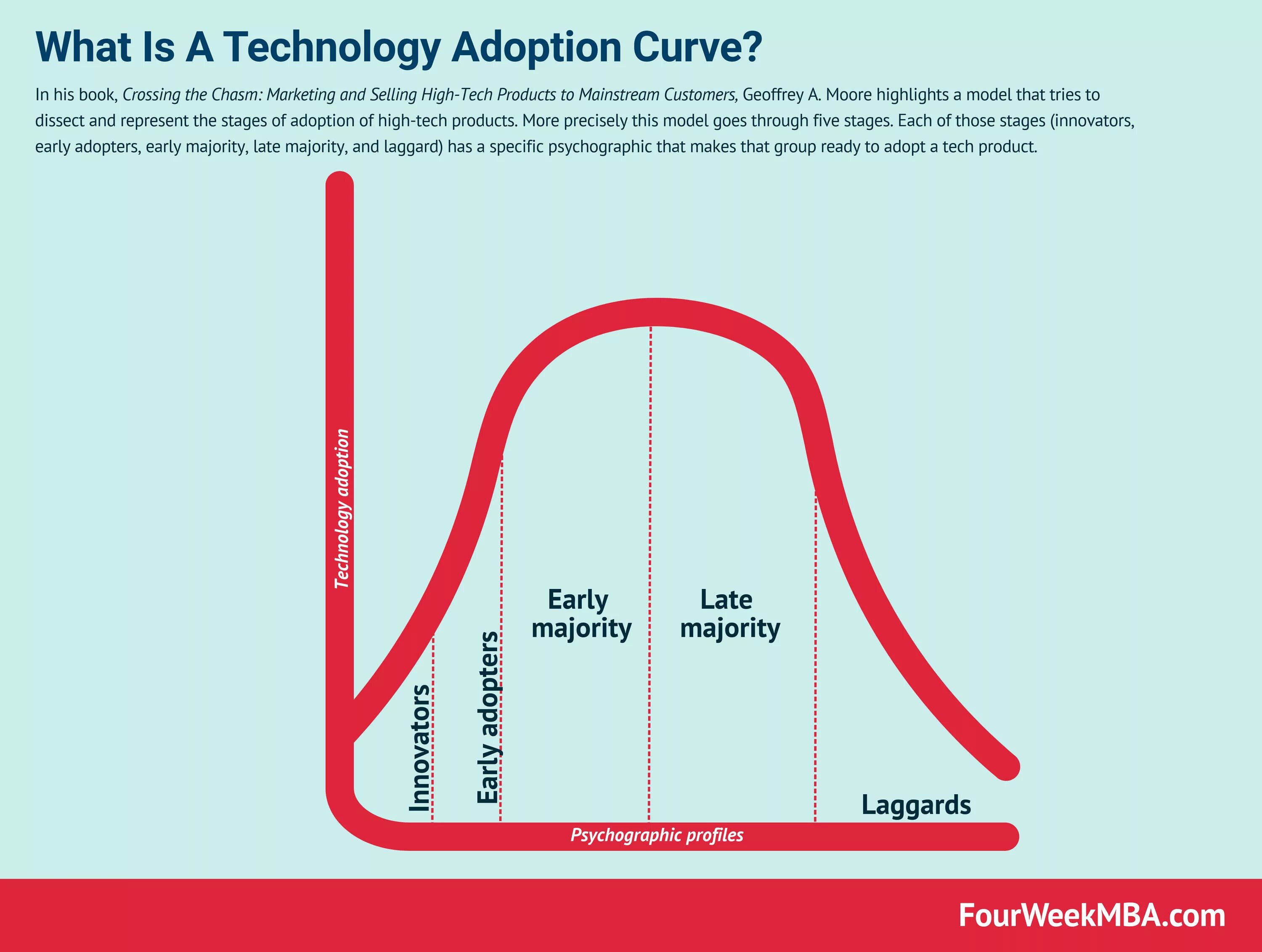 Majority перевод. Technology adoption curve. Crossing the Chasm книга. Early majority. Product adoption Cycle.