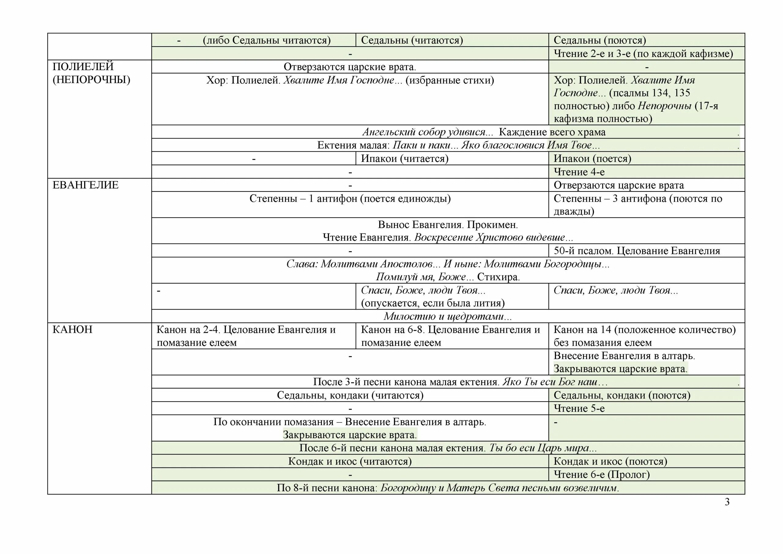 Последование рф 2024г. Таблица последования всенощного бдения. Схема всенощного бдения и литургии. Схема всенощного бдения для клироса. Всенощное бдение схема службы.