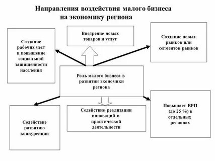 Том что предприятия малого бизнеса