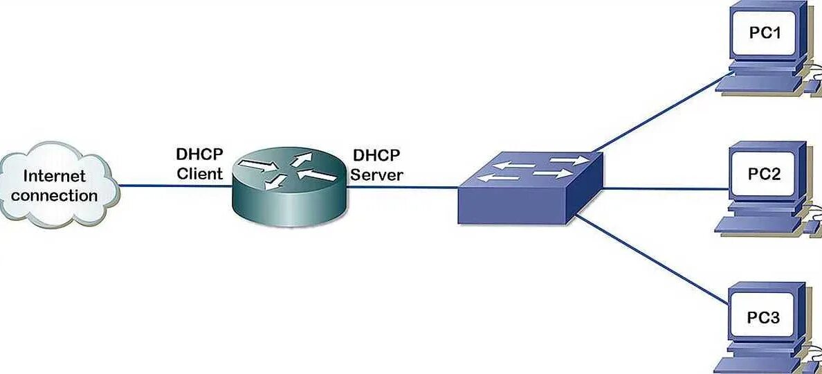 Служба dhcp dhcp сервер. Dhcp протокол. dhcp: протокол динамического конфигурирования узлов. dhcp сервер и клиент. схема принцип работы dhcp.