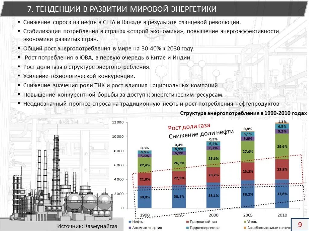 Тенденции развития казахстана. Структура потребления нефтепродуктов. Тенденции развития нефтегазовой отрасли. Потребление нефтепродуктов по отраслям. Структура нефтегазовой отрасли России.