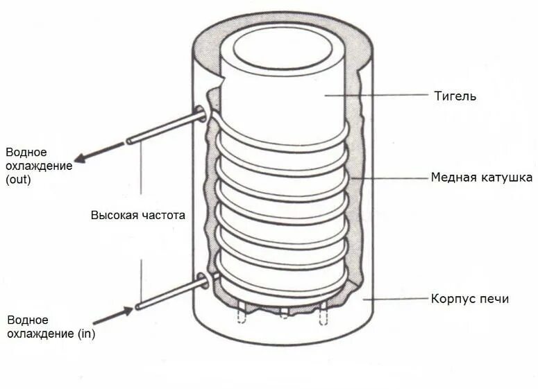 Индукционная печь принцип работы