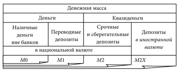 Тест денежная масса. Схема денежная масса. Переводные депозиты это. Денежные агрегаты переводные депозиты. Денежные агрегаты депозиты в иностранной валюте.