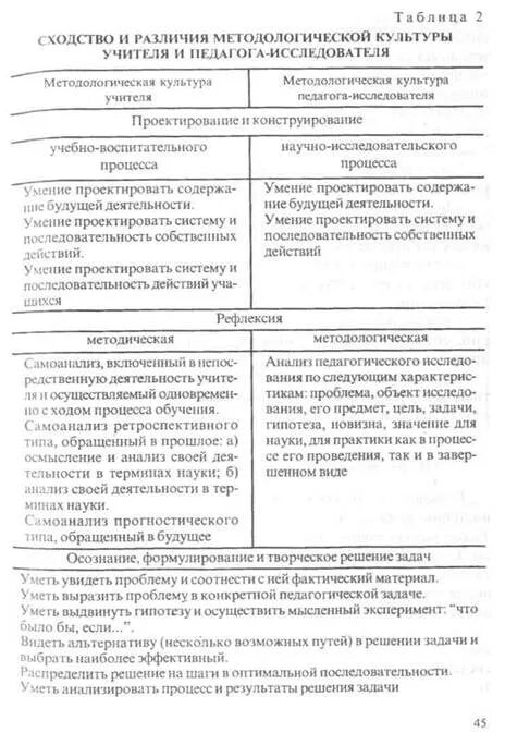 Определите сходства и различия. Структурно логическая схема методологическая культура учителя. Методологическая культура педагога исследователя. Методологическая культура таблица. Учитель и педагог сходство и различие.