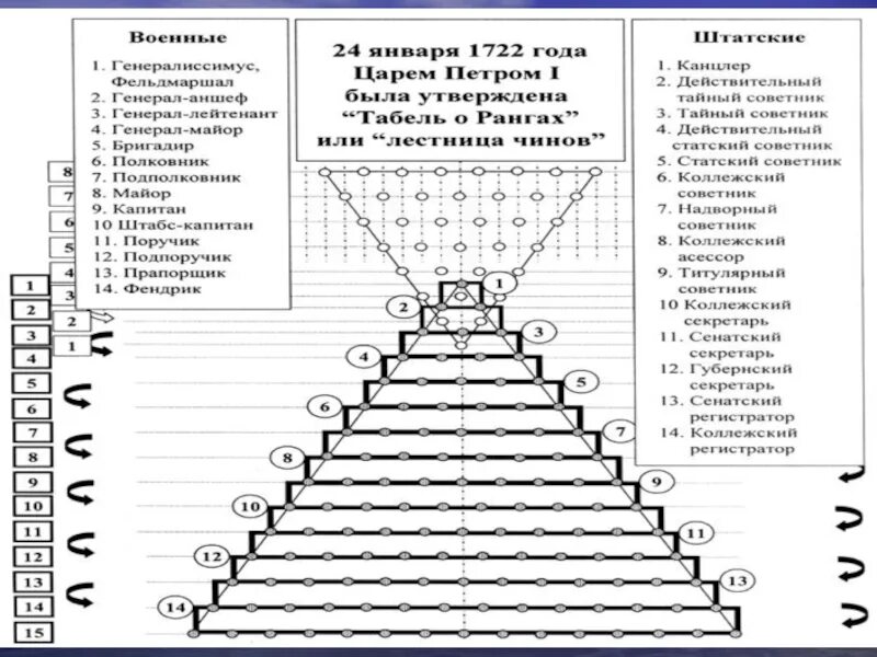 Чины от низших к высшим. Табель о рангах Петра 1 таблица. Табель о рангах императорской России. Табель о рангах Российской империи при Петре 1. Табель о рангах в царской России.