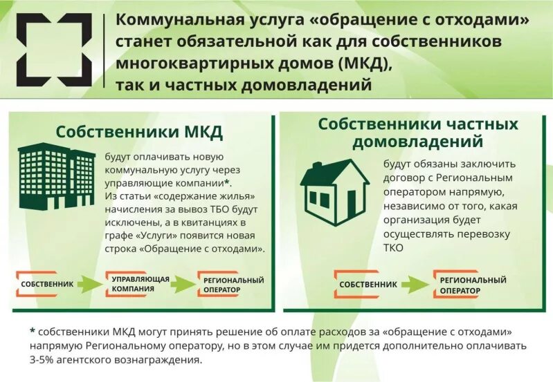 Единый региональный оператор. Региональный оператор по обращению с тко. оператор по обращению с твердыми коммунальными отходами. обязанности регионального оператора по обращению с тко. информация для собственников многоквартирных домов.
