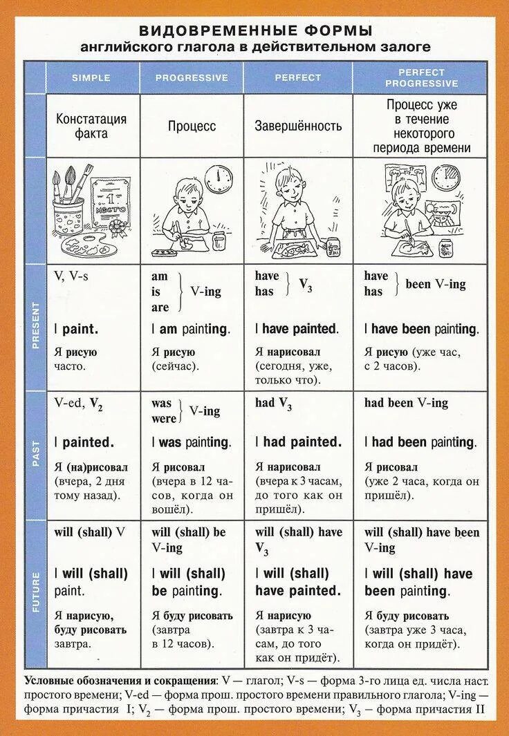 Модели времени таблица. Видовременные формы глагола в английском языке таблица. Таблица видовременных форм английского глагола. Таблица видо-временных форм английского глагола. Видовременные формы глагола таблица.