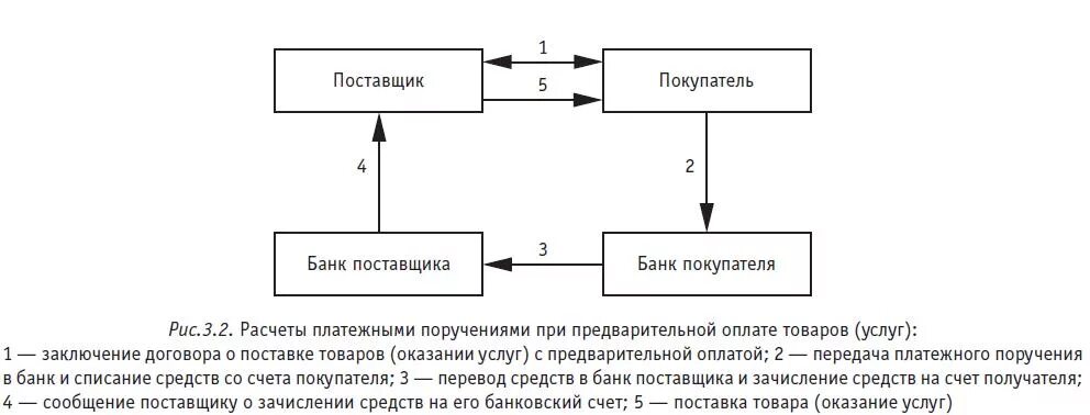 Расчеты с покупателями денежными средствами. Схема документооборота при расчетах платежными поручениями. Схема расчетов по платежному поручению. Последовательность расчетов платежными поручениями. Схема документооборота платежного поручения.