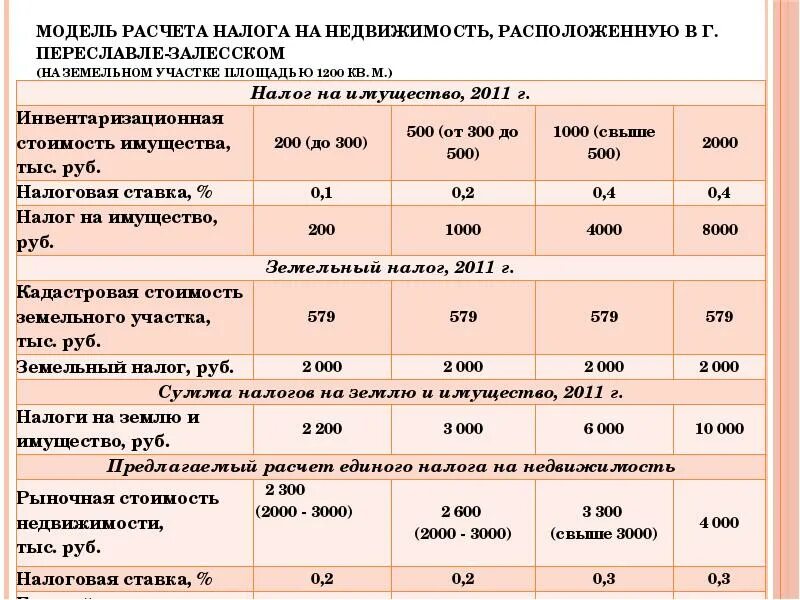 Земельный налог. Сколько платят налог на землю. Земельный налог за сотку. Земельный налог ставка налога.