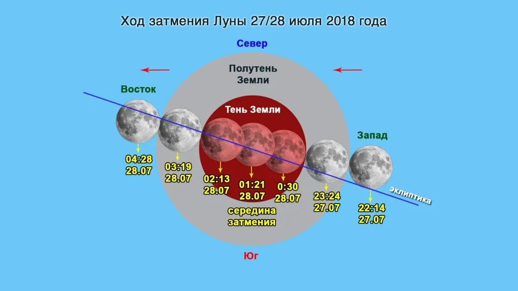 Во сколько восход луны. Лунное затмение 2018. Полное лунное затмение 27 июля 2018. Затмение Марса 2018. Луна на востоке.