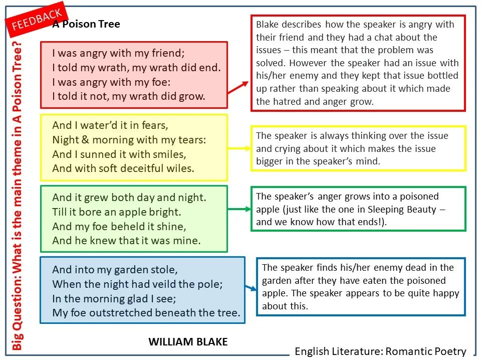 Poison перевод на русский песня. “A Poison Tree” Blake. Ядовитое дерево Уильям Блейк. Poison Tree перевод. Poison Tree Grouper Ноты.