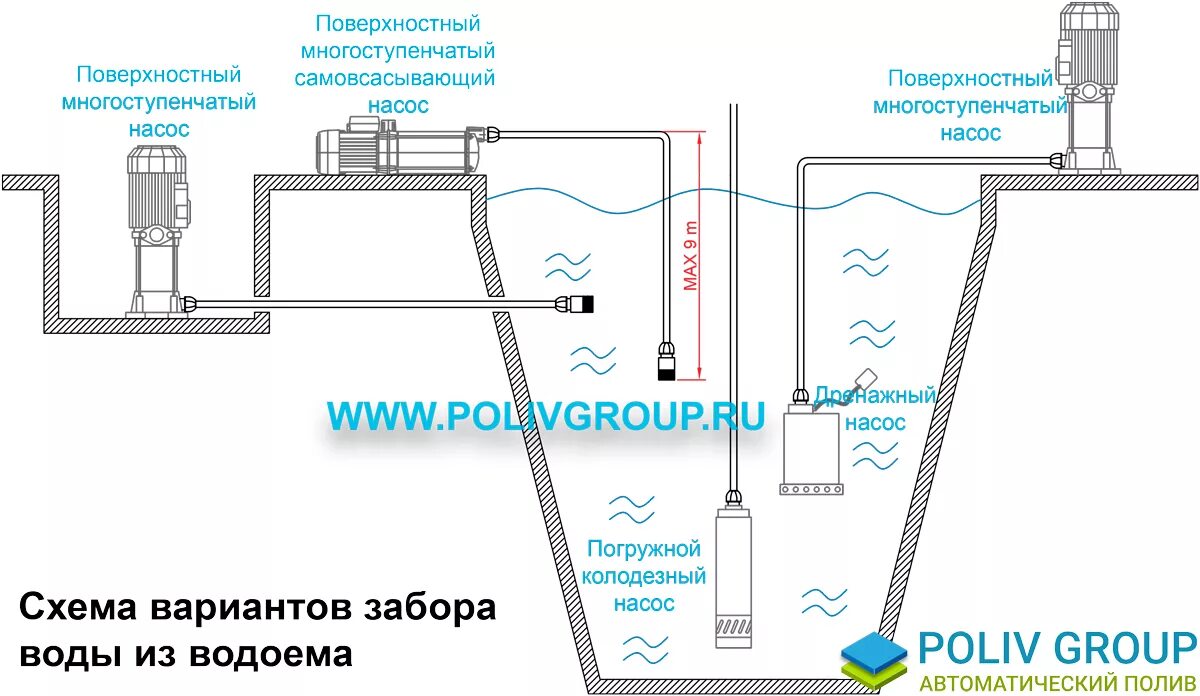 Подача поверхностных