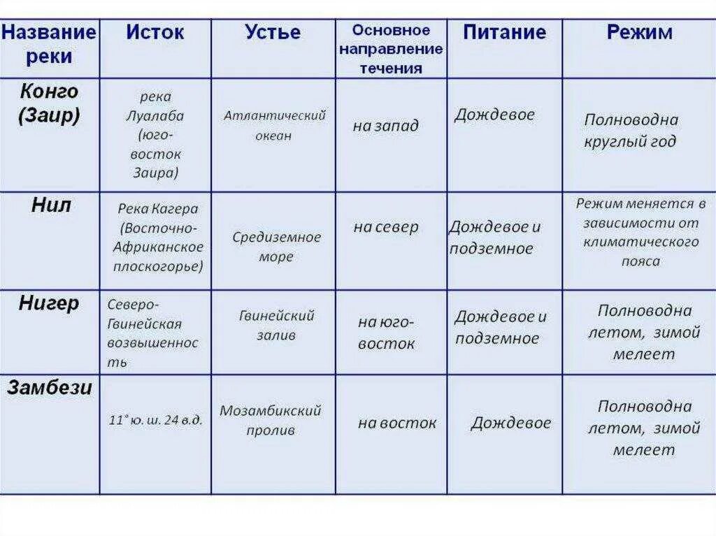 Направление течения определяется. Название реки исток устье бассейн режим конго заир. направление течения реки конго. исток направление течения устье длина главной реки конго. исток реки конго в африке таблица.
