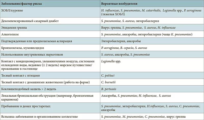 Какие возбудители вызывают пневмонию. Факторы риска заболевания пневмонии. Возбудители внебольничной пневмонии. Факторы риска заболеваний таблица. Возбудители и заболевания таблица.