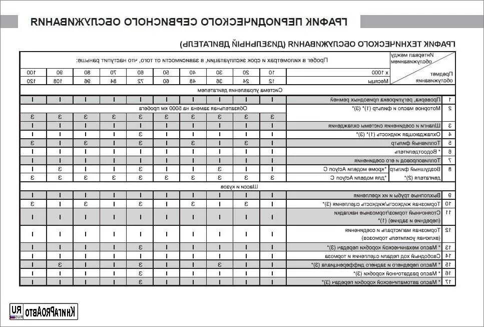 Плановое то митсубиси аутлендер 3. Периодичность технического обслуживания автомобилей газель next. Регламент работ по техническому обслуживанию электрооборудования. Митсубиси лансер 10 регламент то. Перечень работ при техническом обслуживании то1 то2 то3.