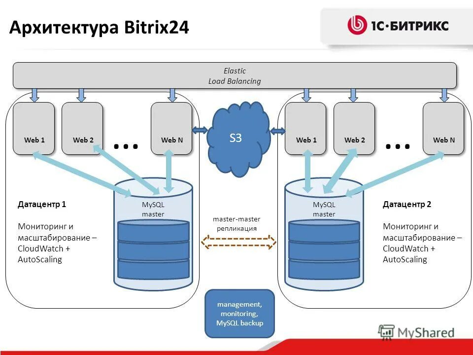 Bitrix24 user