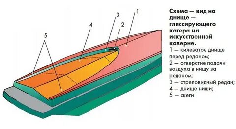 Уступ на днище 5 букв
