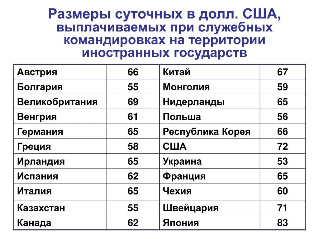 Суточные при однодневной командировке. Командировочные размер. Размер командировочных за границу. Сумма суточных командировочных. Таблица суточных при загранкомандировках.