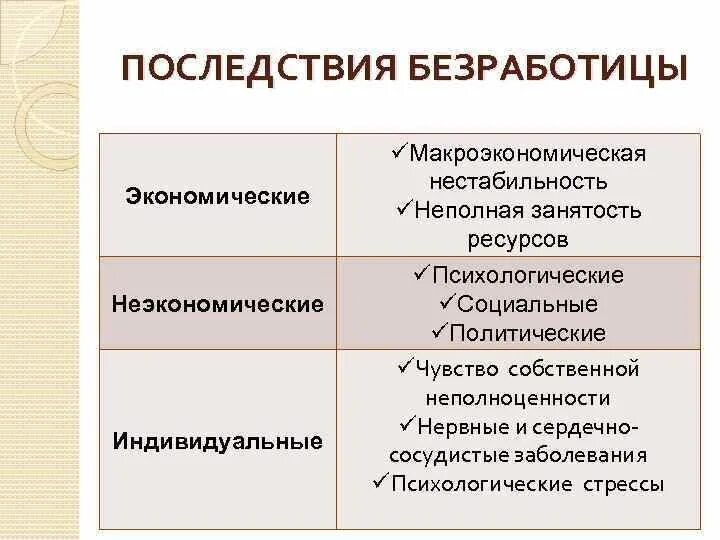 Причины и последствия безработицы обществознание. Последствия безработицы экономические и неэкономические. Социальные последствия безработицы. Экономические последствия безработицы. Позитивные последствия безработицы.