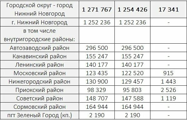 Население нижнего новгорода области. Численность населения Нижний Новгород на 2021 год. Население Нижнего Новгорода на 2021 численность населения. Нижний Новгород численность населения. Численность населения Нижнего Новгорода по районам.