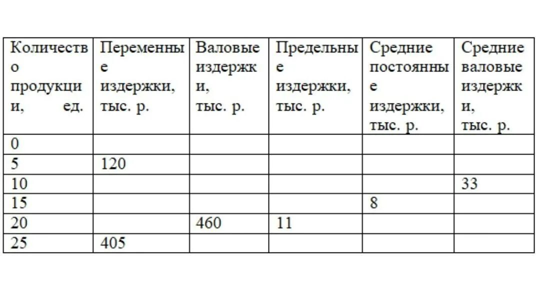 Заполнить таблицу "постоянные и переменные издержки". Задачи на издержки по экономике. Таблица издержек задачи. Задача по экономике издержки производства. Заполните таблицу издержки