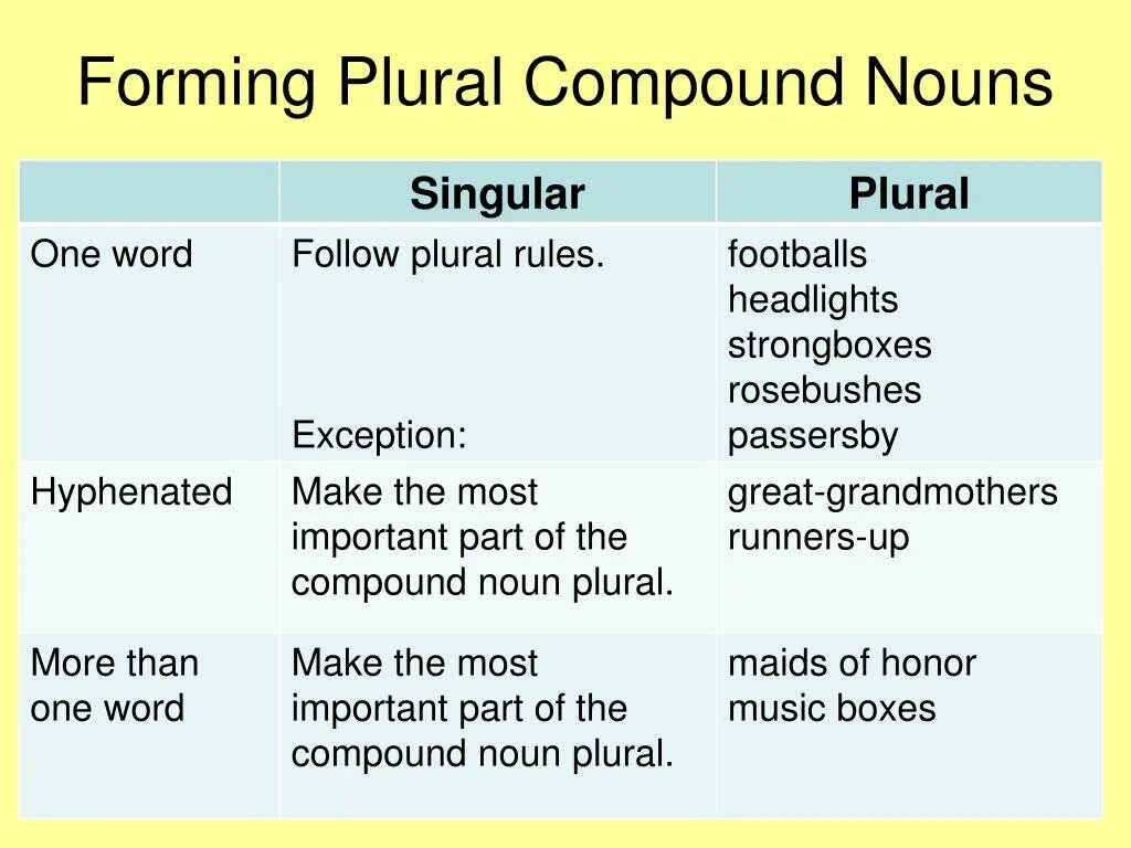 Common proper noun worksheet. Noun примеры. Page noun. Plural nouns правило. Different types of nouns.